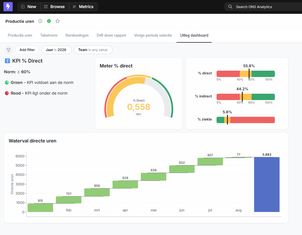 Dashboard met KPI-uitleg, meter percentage direct en watervalanalyse directe uren
