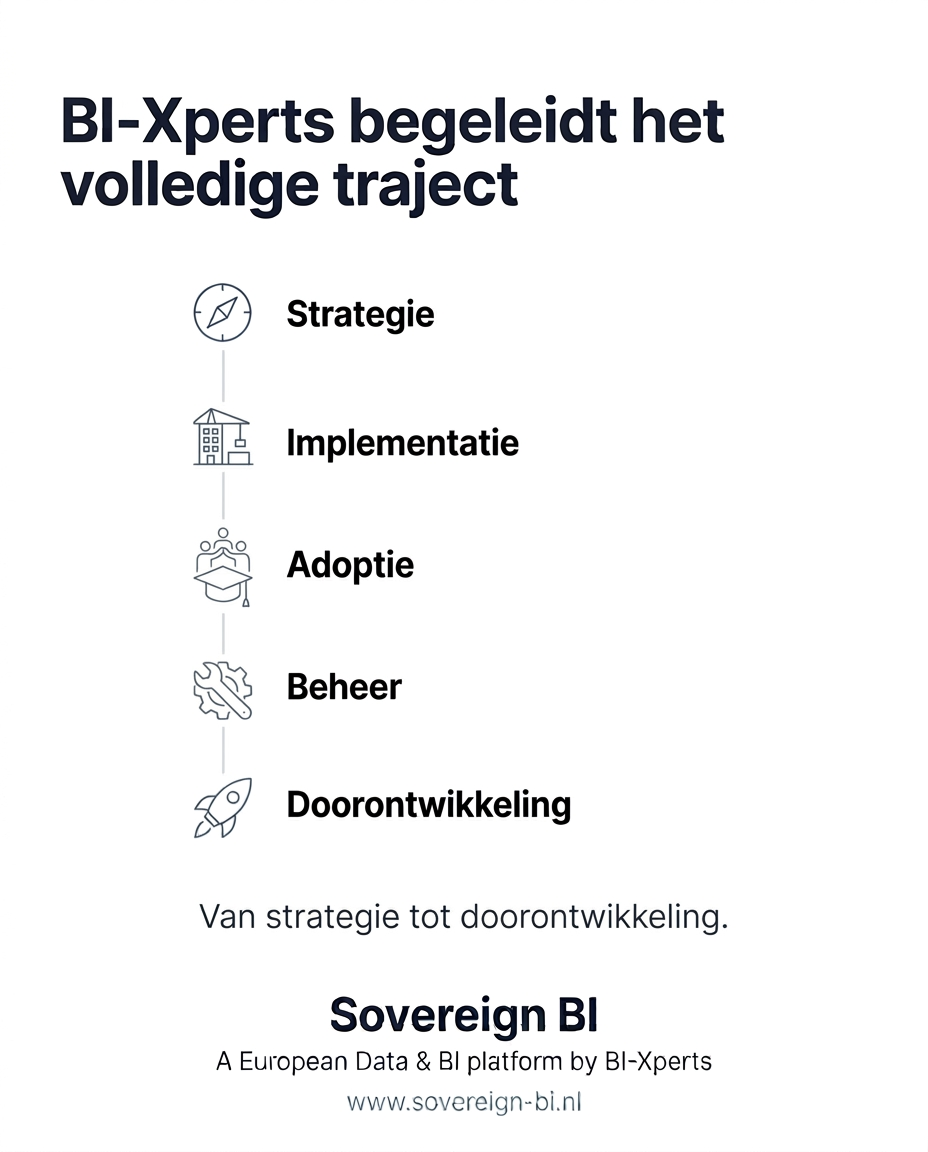 BI-Xperts begeleidt het volledige traject