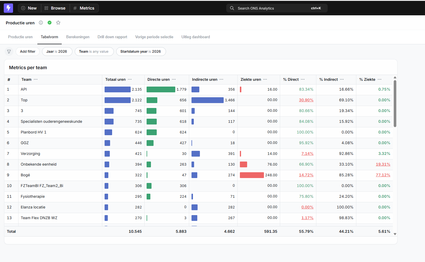 Tabel met metrics per team: totaal, directe en indirecte uren en ziekteverzuim
