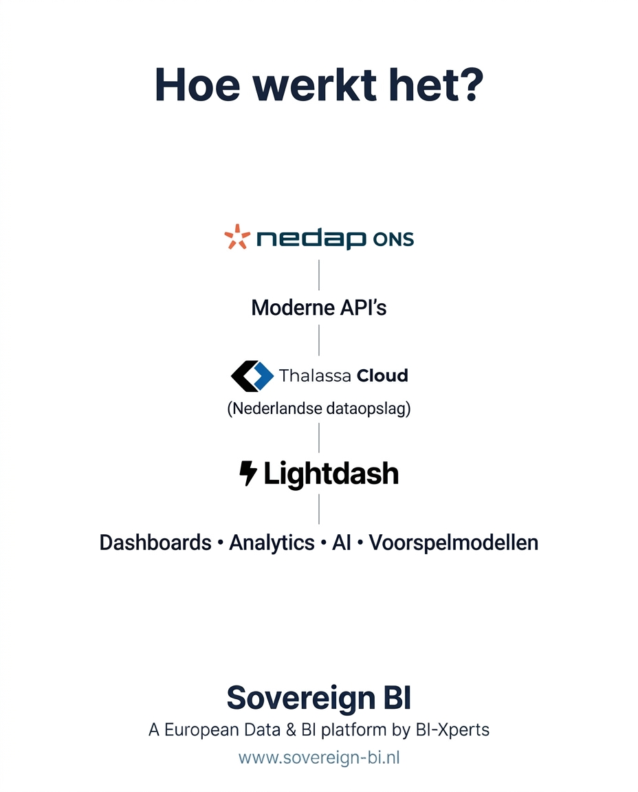 Hoe de dataflow van Nedap ONS naar dashboards werkt