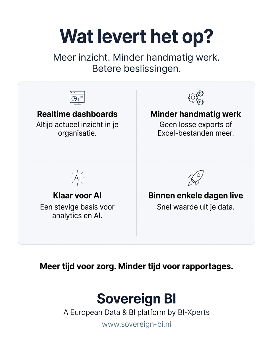 Resultaten van een Data en BI-platform voor de zorg