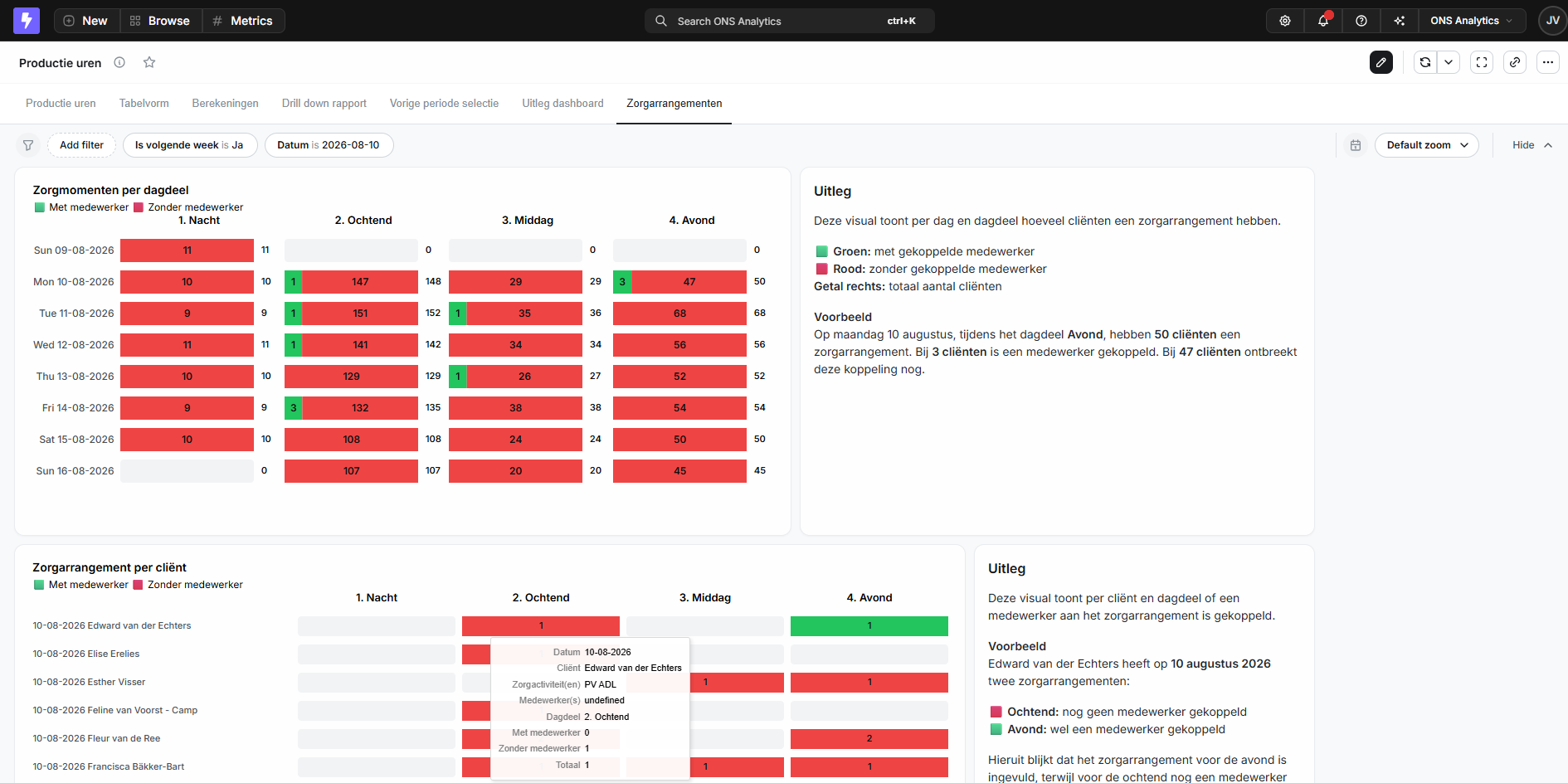 Dashboard zorgarrangementen per dagdeel met gekoppelde en ontbrekende medewerkers